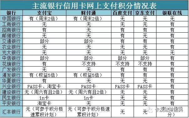 最全信用卡数据，记得收藏哦