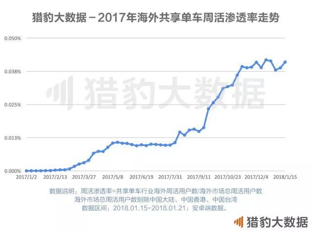 共享单车全球发展报告:战火燃至东南亚，欧美的坚冰谁来打破?