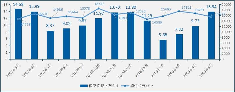 2018年5月长沙房地产市场分析报告