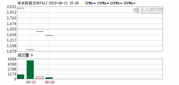 收购事项终止 中水科技明起复牌