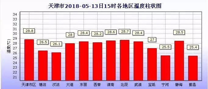 【下周天气不太平】高温、降雨先后赶来:周一最高35度!周三有中雨