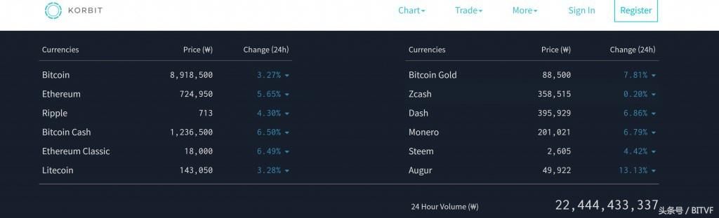 重磅消息：韩国货币交易所Korbit下架XMR、ZEC、DASH、REP和STEEM