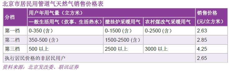 北京上调居民用气价格意味着什么?