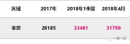 4月上海1万套新房仅“成交”1971套?5月预计上市项目骤减