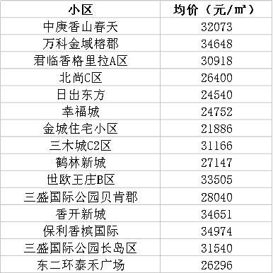 福州三月最新房价参考行情出炉！