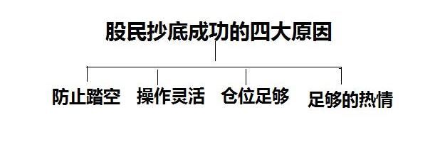 一位超级牛散坦言：股市唯一200%获利的抄底精髓，成功率高达99%