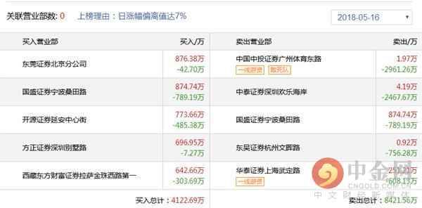 中金网0516龙虎榜点评:重庆民族路加仓锋龙股份