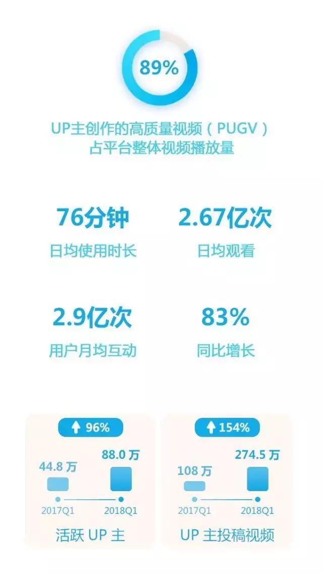 B站一季度营收8.68亿元，付费用户增速亮眼