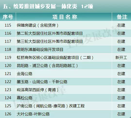 8项轨交工程、20项市域交通工程……沪2018年重大建设项目清单公