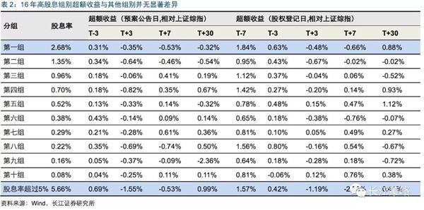 长江策略：两个维度筛选50只潜在股息率较高个股