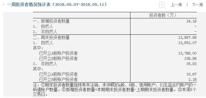 证券市场上周新增投资者数24.18万 环比增加53.43%