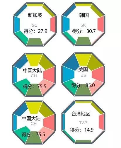 论在亚洲的影响力，中国第2新加坡第8，澳洲人说的