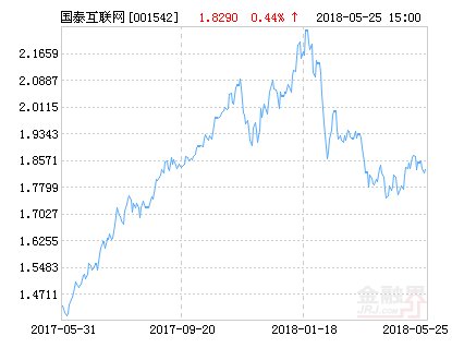 国泰互联网+股票净值上涨2.19% 请保持关注_