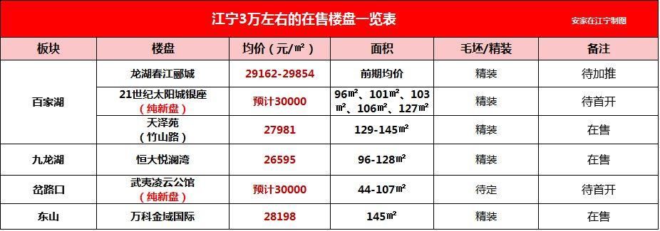 江宁最新房价阶梯看哭了!买1.2万\/的房子只能排倒数...