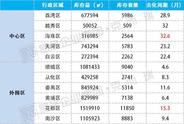 最新!广州各区库存曝光!全市一手住宅去化周期已达10个月，8个区