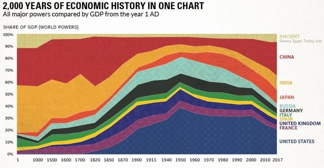 时隔150年，中国GDP将再次超过西欧！