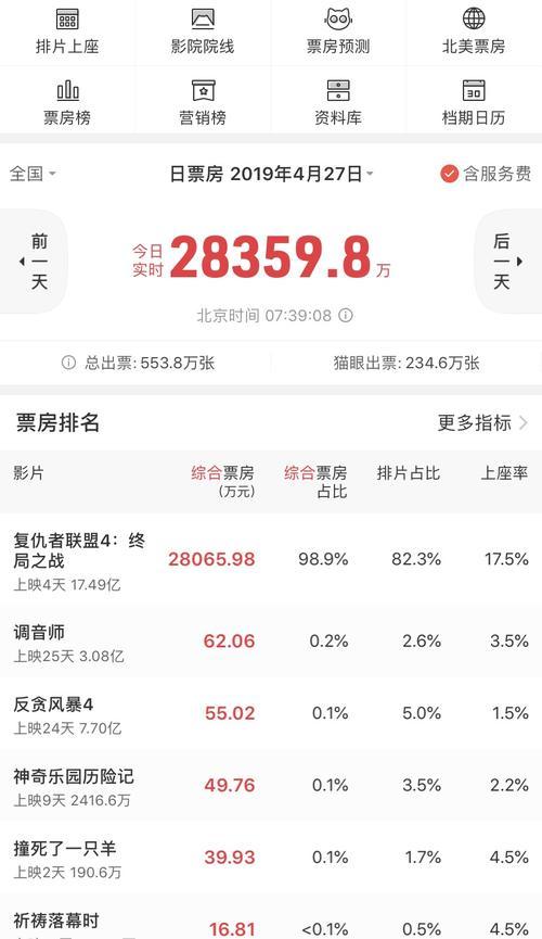 《复联4》全球票房中国贡献一半,让好莱坞报道