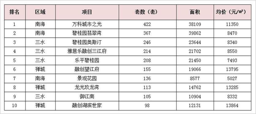 淡季效应明显，楼市供求双双跳水!佛山5区成交情况如何?