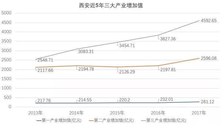 GDP仅排全国21位，西安凭啥成国家第九城?