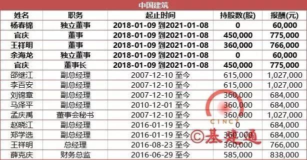 七大建筑央企所有高管2017年薪披露，总和比不上一个互联网企业CE