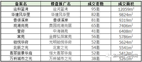 周报｜扬州神盘均价11380元连拿6栋楼销许，抢到就是赚到！