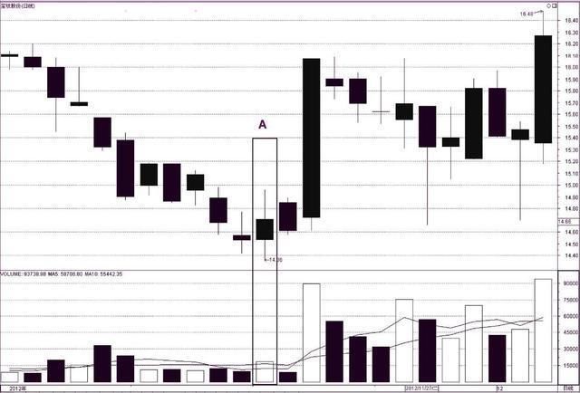 一位职业操盘手专门写给亏损股民的信:单K线提示的买卖点