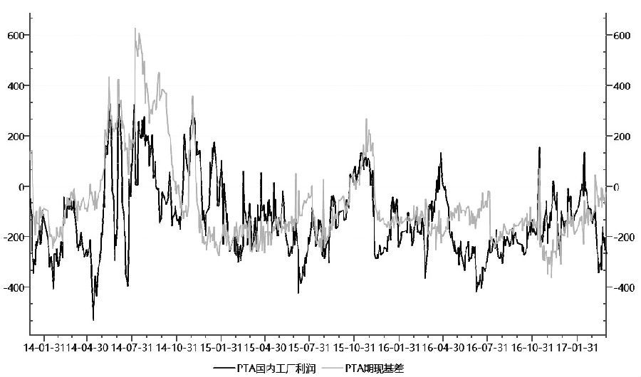 基于便利收益模型的PTA 跨期价差分析