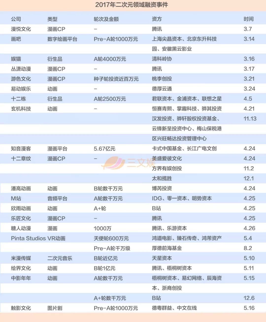 二次元资本市场这一年:上百起融资事件，半数超千万，6起过亿