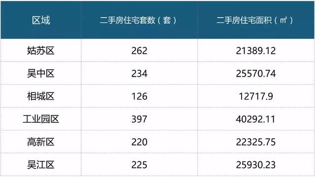 上周苏州二手房成交1608套，再涨4成!