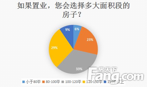 \＂金三银四\＂置业调查:4成网友欲出手购房 百平三室受欢迎