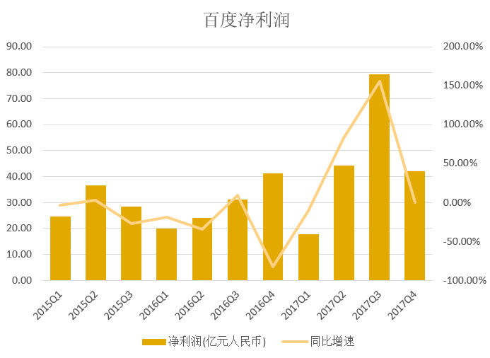 百度2017Q4营收同比增29%，爱奇艺已向美证监会提交上市申请