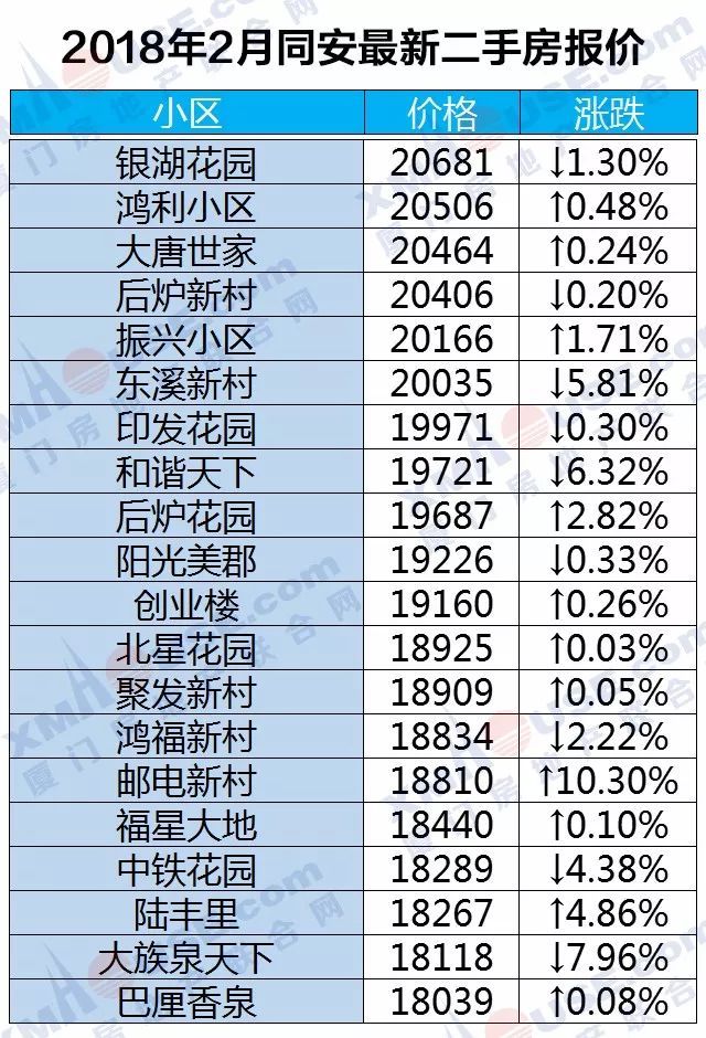 厦门楼市开春暴跌!领跌全国70城!二手房更是连跌10个月……