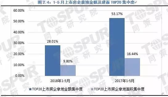 2018年5月上市房企拿地金额及面积TOP20