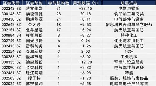 周机构调研】本周被调研企业数创新低 股价大