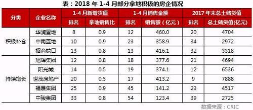 2018年1-4月中国房地产企业新增货值TOP100