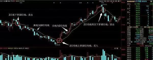 伏击涨停之“黄金三角”跟庄战法，一旦学会，翻倍赚钱！