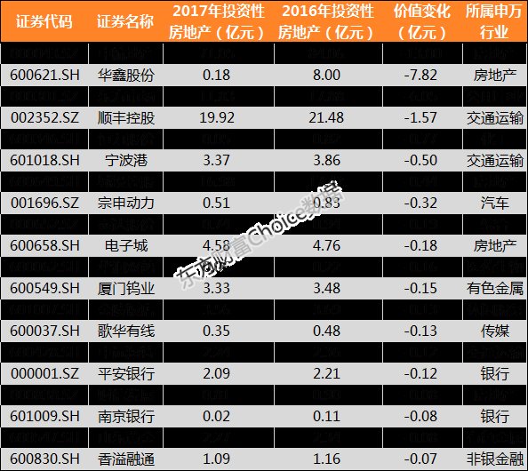 楼市又现大信号:逾7成上市公司抛售投资性房地产