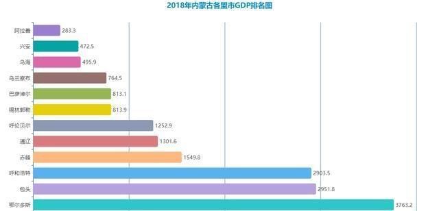 内蒙古GDP数据排名,呼市、呼伦贝尔增长不足