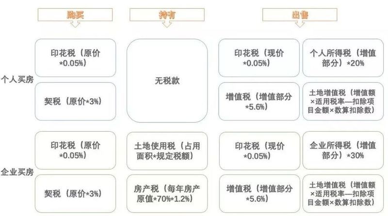 限购了怎么破?公司买房将成为主流。