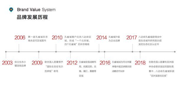 孔雀城地产真的那么有实力？究竟是“虚胖”还是“strong”