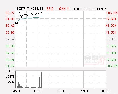 快讯：江南嘉捷涨停 报于63.27元