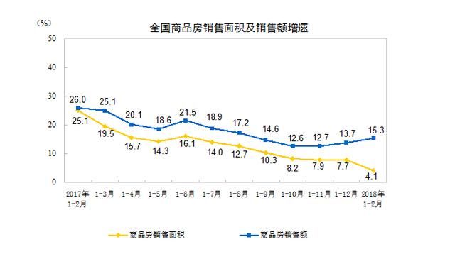 重磅调控下，前2月全国销售涨15%，东北领涨？