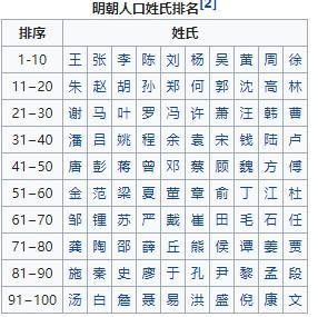 中国复姓人口_2010年全国人口复姓状况-最新百家姓排名出炉 你的姓氏排第几(3)