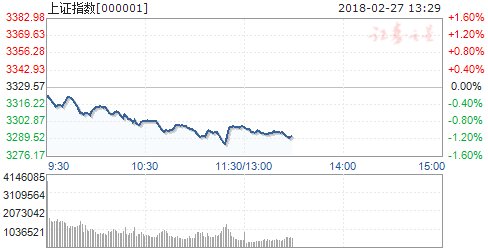 沪指跌超1%创业板涨近1% 军工和科技股表现活跃