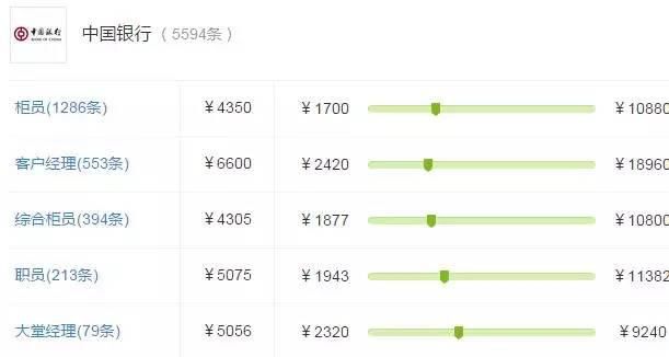 中国五大行薪资是多少？！看完才知道原来这家银行工资最高！