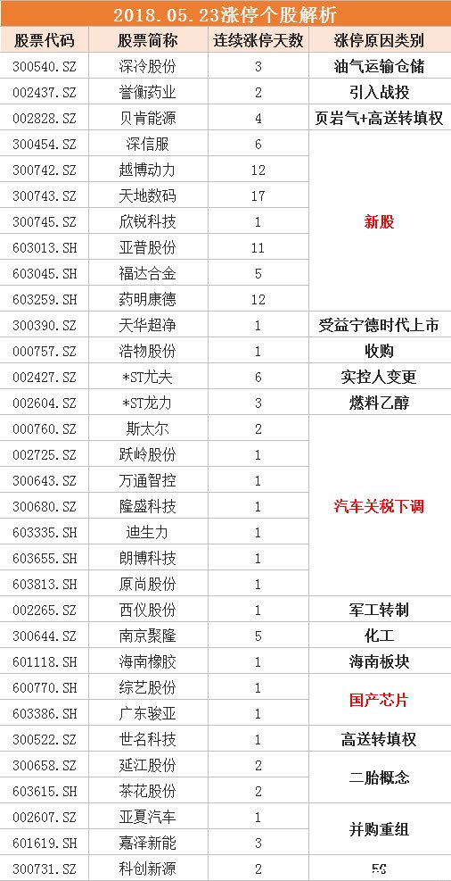 宏川智慧开板打压次新炒作人气，汽车关税下调引发多股涨停