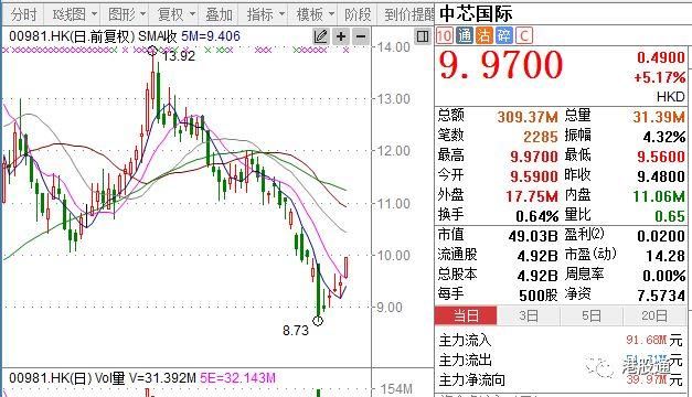 【独家】港股复盘:港股挟升558点迎A股周四复市 成交967.8亿元