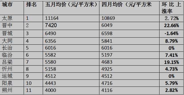 榆次最新房价曝光 上涨22% 再不买房榆次也买不起了