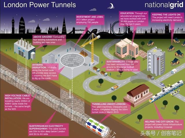 英国花7年建了一条201公里长的电力隧道，现供应着伦敦20%的电力