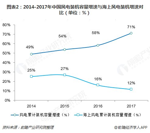 2018年中国风电运维市场现状与发展前景:海上